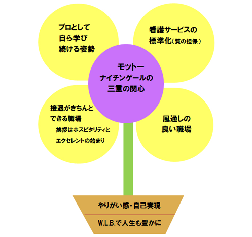 看護部の目指す方向性