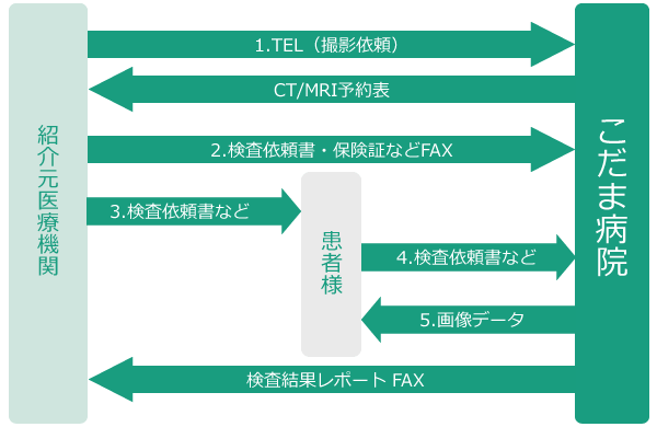 CT・MRI撮影の流れ