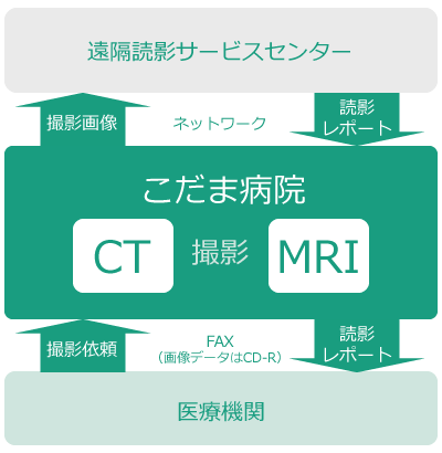 遠隔画像診断支援サービス