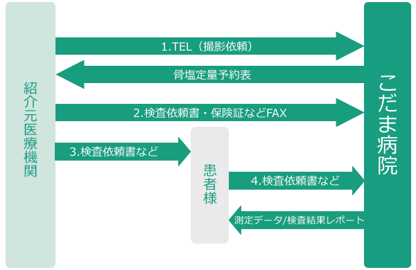 骨塩定量検査の流れ