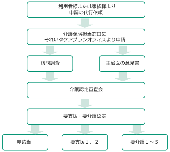 要支援・要介護認定の流れ