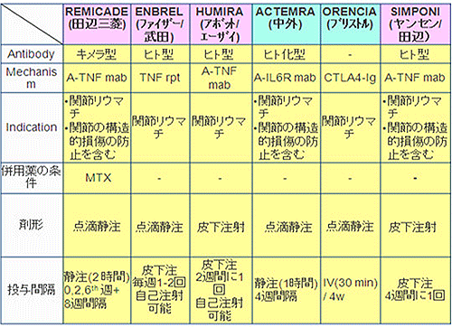 関節リウマチの生物学的製剤の画像